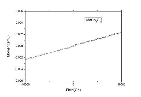 What does my magnetization curve suggest? | ResearchGate