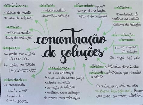 Concentração de soluções Química básica Mapas mentais Química