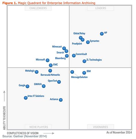 Gartner Mages And The Enterprise Archiving Magic Quadrant Top Spot