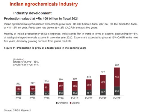 Ekansh Mittal On Twitter The India Agrochemicals Market Size Reached