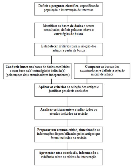 Processo de Revisão Sistemática de Literatura Download Scientific Diagram