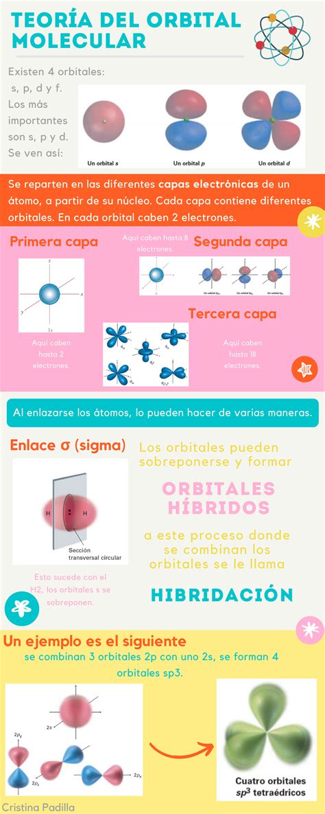 Infograf A De La Teor A Del Orbital Molecular Cristina Padilla Teor A