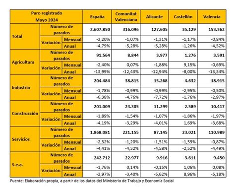 Valoraci N Cev Paro Contrataci N Y Afiliaci N Mayo Cev