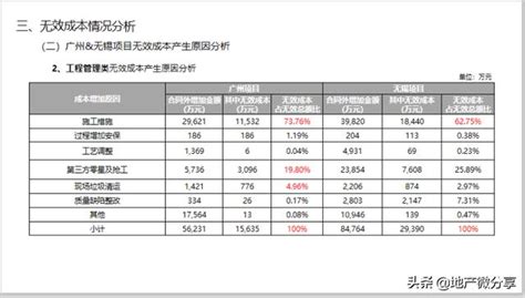 「轉發領取」商業綜合體項目動態成本分析報告ppt 每日頭條