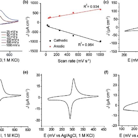 Cyclic voltammetry. (a) Cyclic voltammetry at different scan rates for ...