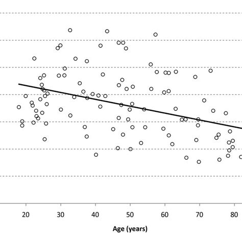 4 The Relationship Between Age And Dominant Hand Grip Strength Across