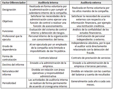 Auditoría Interna Y Externa Definición Diferencias Y Similitudes