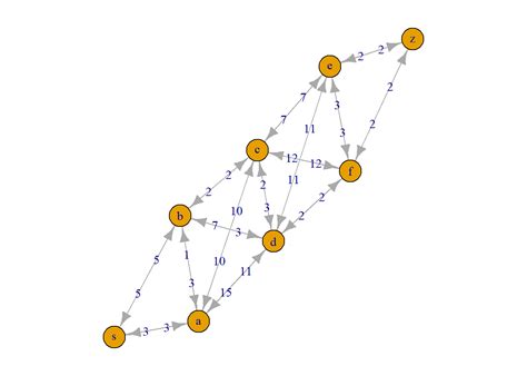 Finding The Shortest Path With Dijkstras Algorithm R Bloggers