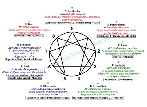 Conócete a ti mismo GEORGE GURDJIEFF EL ENEAGRAMA COMO TRABAJAR