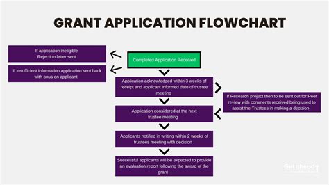 Grant Processing Guidelines Get Ahead