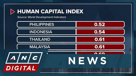 World Bank Ph Lags Behind Regional Peers In Human Capital Development