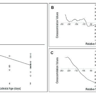 Quantification Of Lcic Ephrin B Expression Patterns Relative To Gad