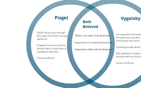 Buy Piaget And Vygotsky Theory Of Cognitive Development Up