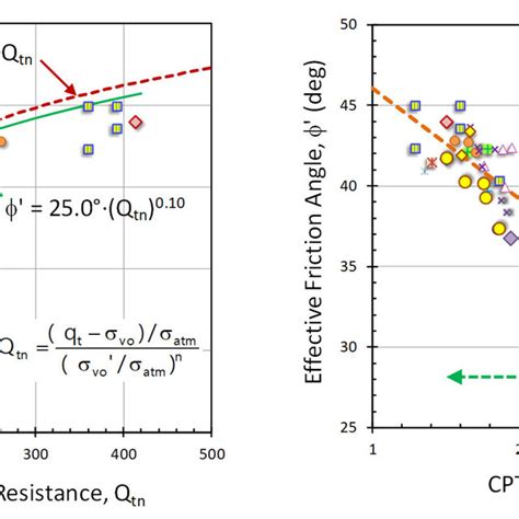 Relationship Between Shear Wave Velocity And Undrained Shear Strength