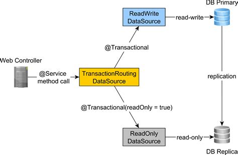 Transactions In Spring Boot Auriga IT