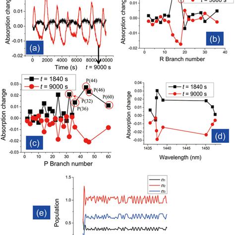 Spectral characteristics of CO2. (a) CO2 absorption spectrum at ...