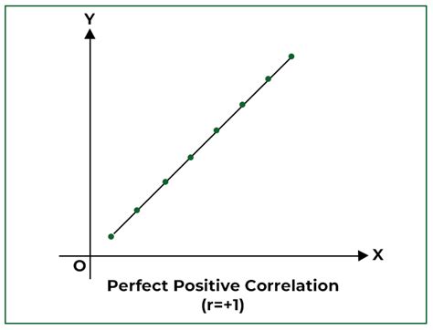 Correlation Meaning Definition Importance Significance Types