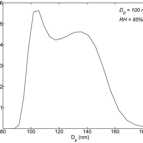 A The Mean Normalized Particle Number Size Distribution Dn Dlogd P Download Scientific