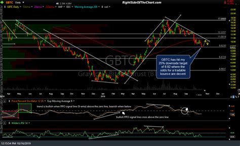 GBTC Bitcoin 25% Downside Target Hit + New Trade Idea Right Side Of The Chart