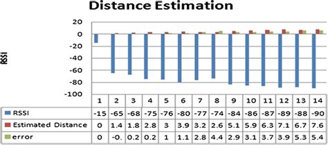 Received Signal Strength Indicator Rssi Vs Distance A −59 And