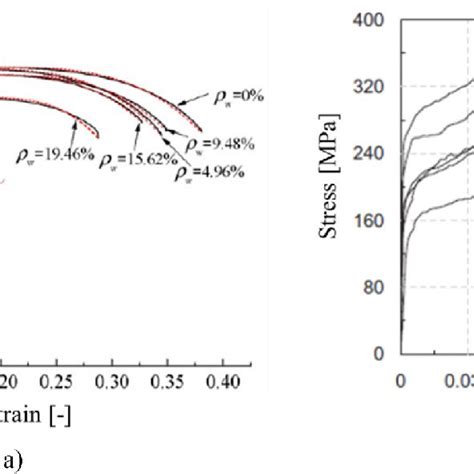 Stress Strain Curves Of A Structural Steel 5 And B Reinforcing Download Scientific Diagram