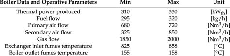 Boiler data at combustion test conditions. | Download Scientific Diagram
