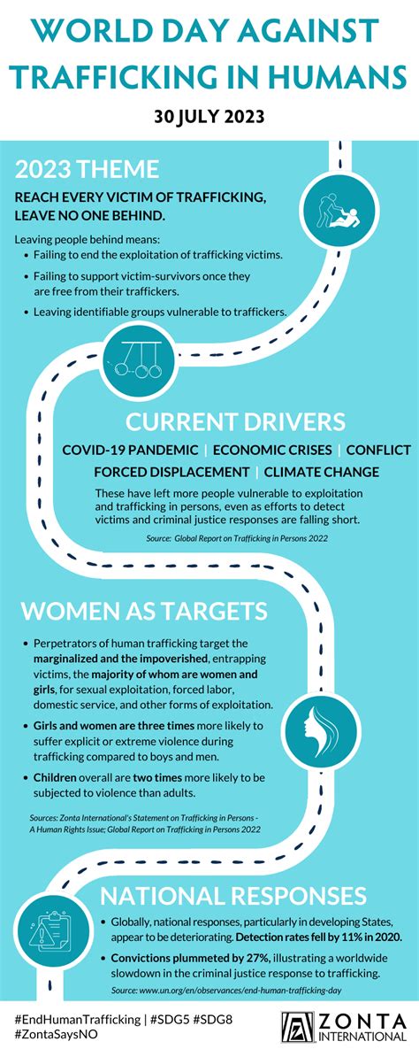 Zonta International Commemorates World Day Against Trafficking In Persons