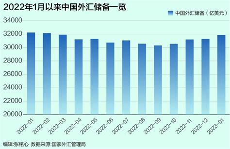 1月中国外汇储备环比增加568亿美元 美元疲软“贡献大” 连续三个月增持黄金 金融 南方财经网