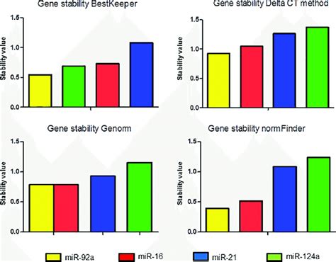 Stability Of Normalization Candidate Mature Mirnas Determined With