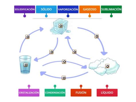 La Materia Y Sus Estados Labelled Diagram