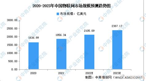 2023年全球及中国物联网市场规模预测分析（图）财经头条