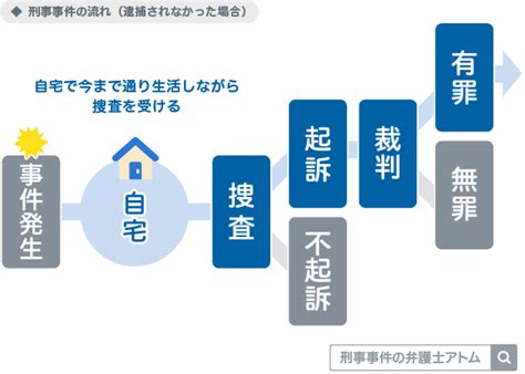 刑事事件を起こすと逮捕される？逮捕回避の方法や逃走の罪について解説 アトム法律事務所弁護士法人