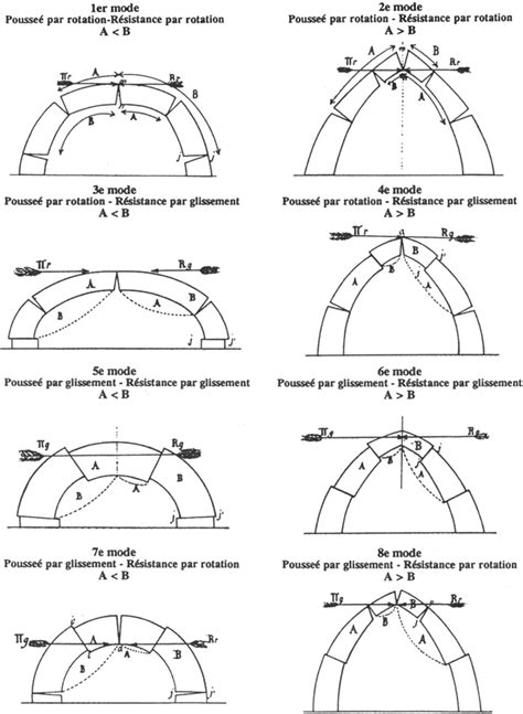 The Collapse Modes For A Symmetric Arch According To Michon 1857