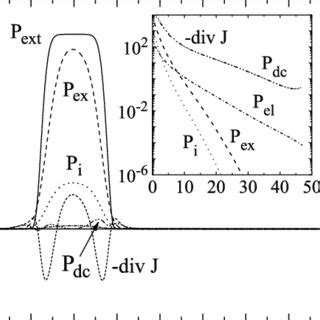 Axial Variations Of The Contributors Along The Discharge Axis R