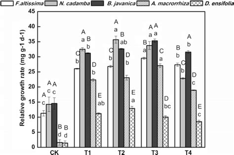 Relative Growth Rate Of Plants Values Are Mean ± Se N 5 Means Download Scientific Diagram