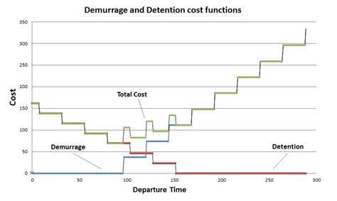 Demurrage And Detention Cost Functions Their Sum Is A Stepwise Linear