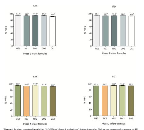 In Vitro Protein Digestibility Ivpd Of Phase 1 And Phase 2 Infant