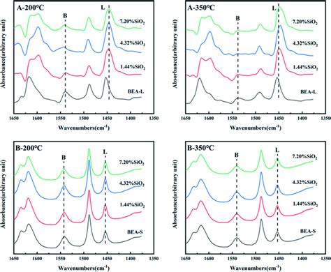 FT IR Spectra Of Pyridine Adsorbed On The BEA L BEA S And Theirs