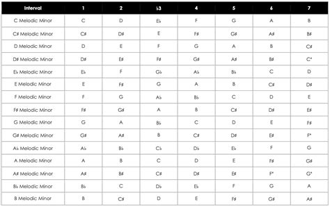 Intervals And Basic Scales Theory And Sound