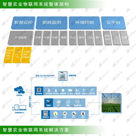 合肥智慧农业物联网系统整体架构与方案 山东博云现代农业科技有限公司