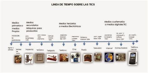 Tipos Herramientas Tics Linea Del Tiempo Evolucion Tics Images