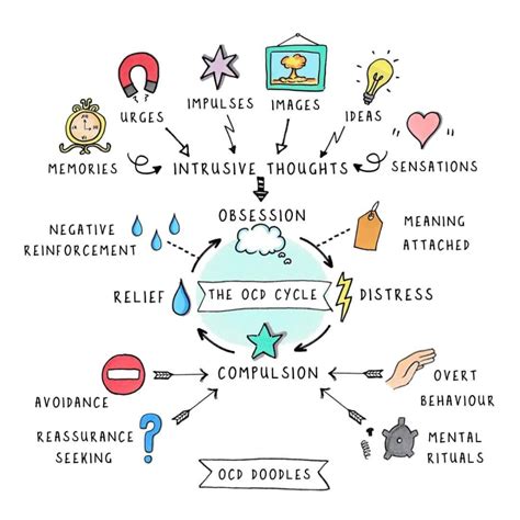 Ocd Activities For Therapy