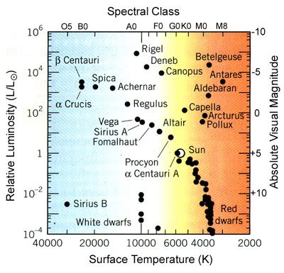 Hertzsprung Russell Diagram