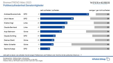 März 2023 LänderTREND Bremen Umfragen Analysen Infratest dimap