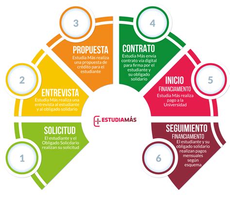 Proceso Para Obtener Cr Dito Educativo Estudia M S