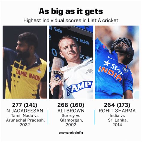 Highest Individual Scores In List A Cricket Rcricket