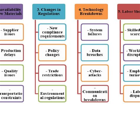 Major Causes Of Supply Chain Disruption Download Scientific Diagram