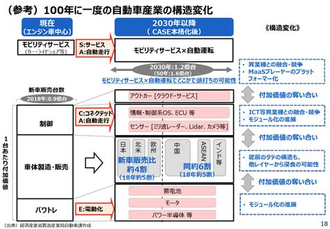 100年に一度の自動車産業の構造変化ビジネス2 0の視点オルタナティブブログ