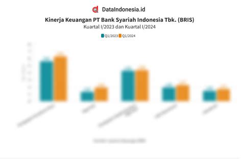 Data Kinerja Keuangan Bank Syariah Indonesia Bsi Pada Kuartal I