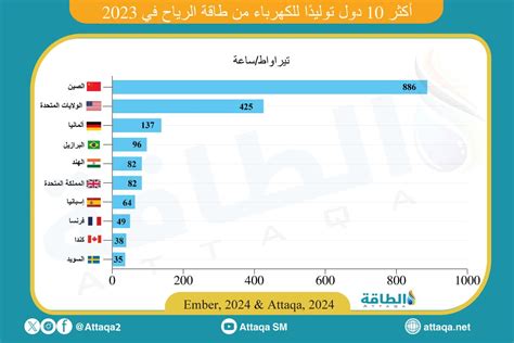 أكثر 10 دول توليدًا للكهرباء من طاقة الرياح في 2023 إنفوغرافيك الطاقة